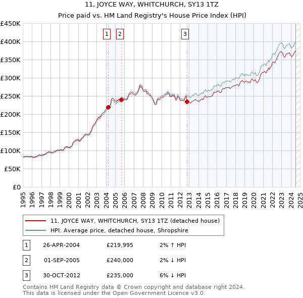 11, JOYCE WAY, WHITCHURCH, SY13 1TZ: Price paid vs HM Land Registry's House Price Index