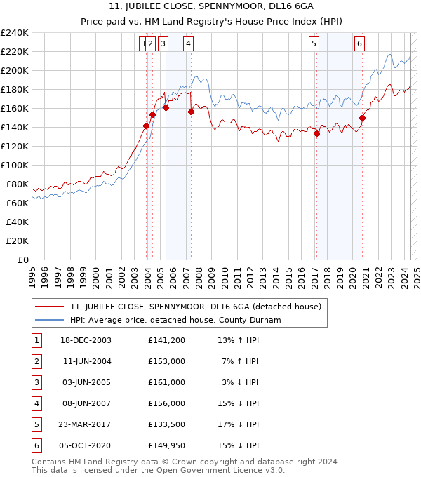 11, JUBILEE CLOSE, SPENNYMOOR, DL16 6GA: Price paid vs HM Land Registry's House Price Index