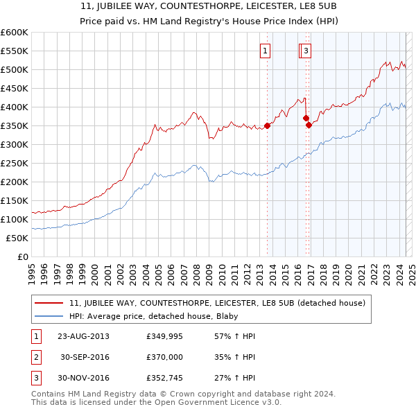 11, JUBILEE WAY, COUNTESTHORPE, LEICESTER, LE8 5UB: Price paid vs HM Land Registry's House Price Index