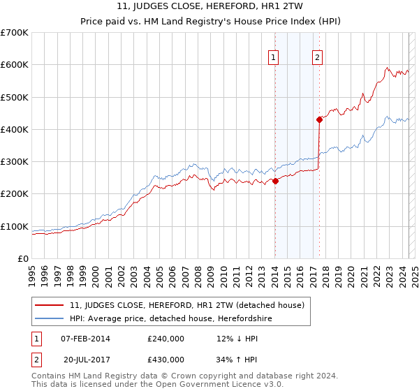 11, JUDGES CLOSE, HEREFORD, HR1 2TW: Price paid vs HM Land Registry's House Price Index