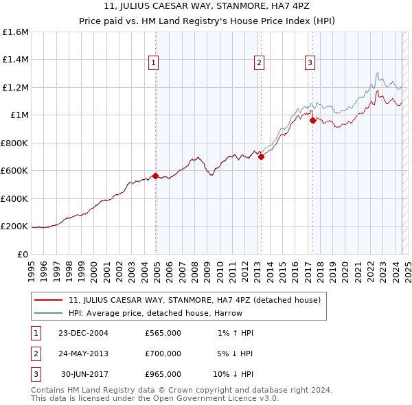 11, JULIUS CAESAR WAY, STANMORE, HA7 4PZ: Price paid vs HM Land Registry's House Price Index