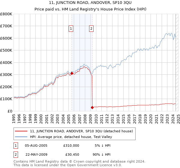 11, JUNCTION ROAD, ANDOVER, SP10 3QU: Price paid vs HM Land Registry's House Price Index