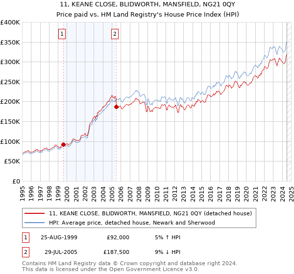 11, KEANE CLOSE, BLIDWORTH, MANSFIELD, NG21 0QY: Price paid vs HM Land Registry's House Price Index