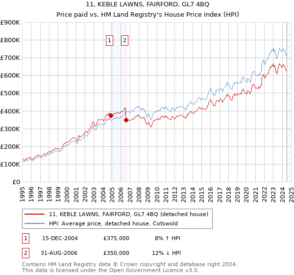 11, KEBLE LAWNS, FAIRFORD, GL7 4BQ: Price paid vs HM Land Registry's House Price Index