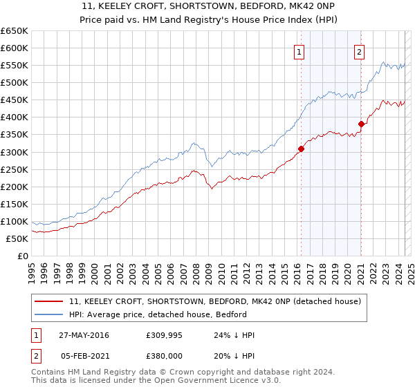 11, KEELEY CROFT, SHORTSTOWN, BEDFORD, MK42 0NP: Price paid vs HM Land Registry's House Price Index