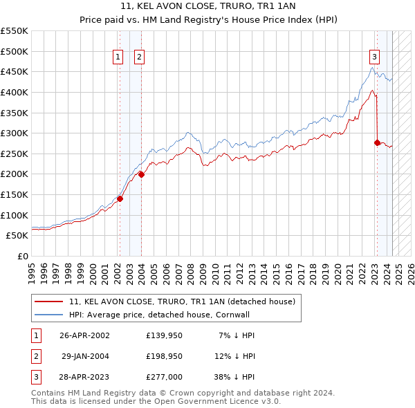 11, KEL AVON CLOSE, TRURO, TR1 1AN: Price paid vs HM Land Registry's House Price Index