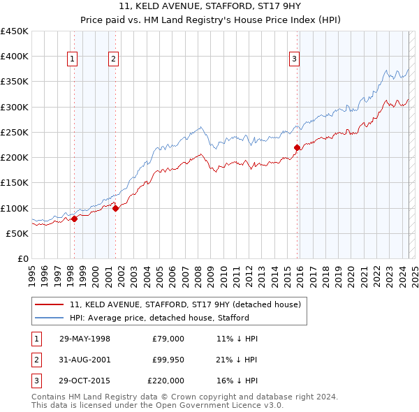 11, KELD AVENUE, STAFFORD, ST17 9HY: Price paid vs HM Land Registry's House Price Index