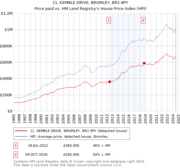 11, KEMBLE DRIVE, BROMLEY, BR2 8PY: Price paid vs HM Land Registry's House Price Index