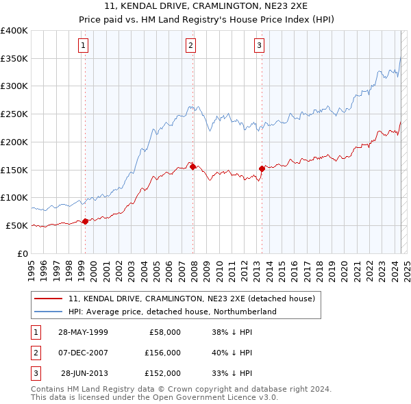 11, KENDAL DRIVE, CRAMLINGTON, NE23 2XE: Price paid vs HM Land Registry's House Price Index