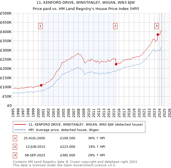 11, KENFORD DRIVE, WINSTANLEY, WIGAN, WN3 6JW: Price paid vs HM Land Registry's House Price Index