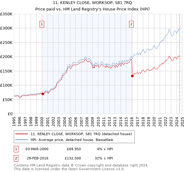 11, KENLEY CLOSE, WORKSOP, S81 7RQ: Price paid vs HM Land Registry's House Price Index