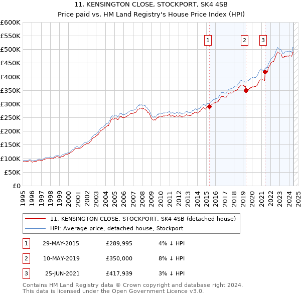 11, KENSINGTON CLOSE, STOCKPORT, SK4 4SB: Price paid vs HM Land Registry's House Price Index