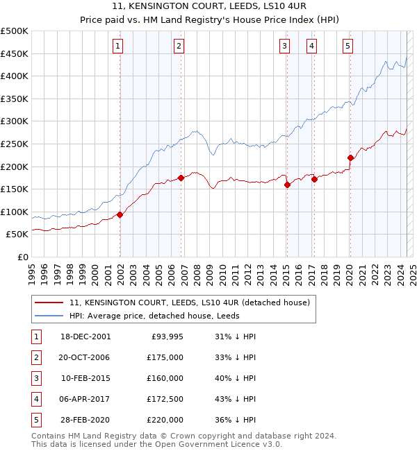 11, KENSINGTON COURT, LEEDS, LS10 4UR: Price paid vs HM Land Registry's House Price Index