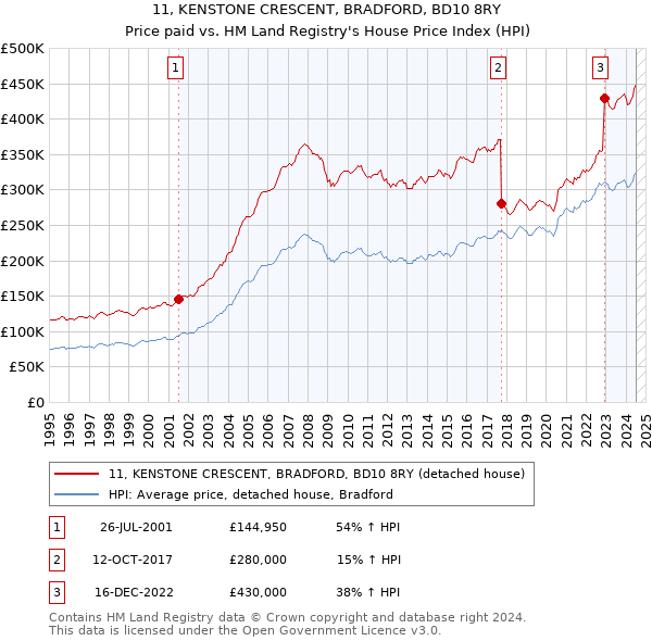 11, KENSTONE CRESCENT, BRADFORD, BD10 8RY: Price paid vs HM Land Registry's House Price Index