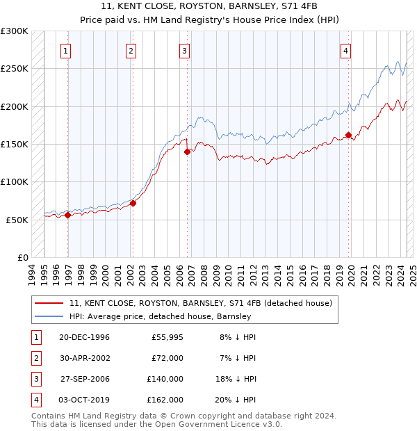 11, KENT CLOSE, ROYSTON, BARNSLEY, S71 4FB: Price paid vs HM Land Registry's House Price Index