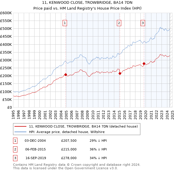 11, KENWOOD CLOSE, TROWBRIDGE, BA14 7DN: Price paid vs HM Land Registry's House Price Index