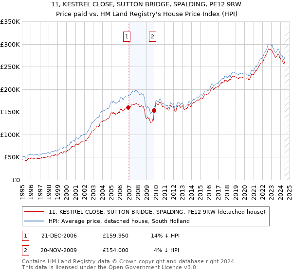 11, KESTREL CLOSE, SUTTON BRIDGE, SPALDING, PE12 9RW: Price paid vs HM Land Registry's House Price Index