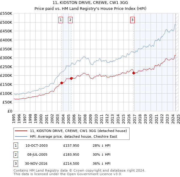 11, KIDSTON DRIVE, CREWE, CW1 3GG: Price paid vs HM Land Registry's House Price Index