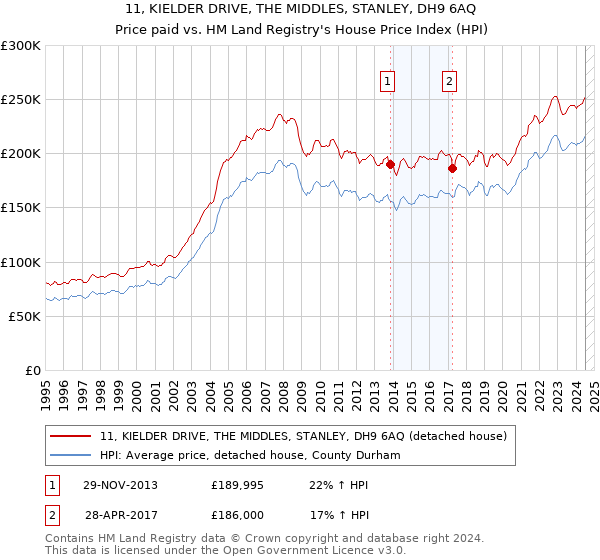 11, KIELDER DRIVE, THE MIDDLES, STANLEY, DH9 6AQ: Price paid vs HM Land Registry's House Price Index