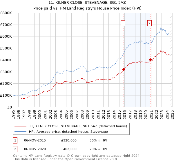 11, KILNER CLOSE, STEVENAGE, SG1 5AZ: Price paid vs HM Land Registry's House Price Index