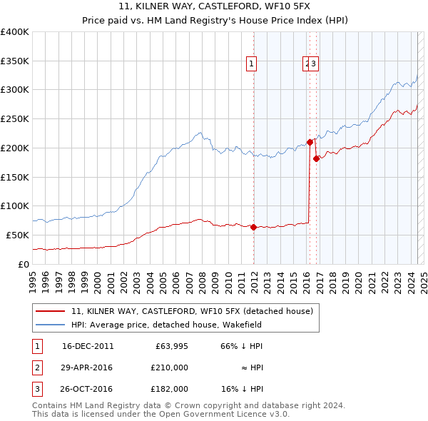 11, KILNER WAY, CASTLEFORD, WF10 5FX: Price paid vs HM Land Registry's House Price Index