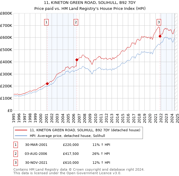 11, KINETON GREEN ROAD, SOLIHULL, B92 7DY: Price paid vs HM Land Registry's House Price Index