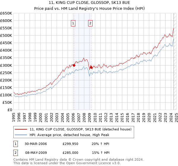 11, KING CUP CLOSE, GLOSSOP, SK13 8UE: Price paid vs HM Land Registry's House Price Index