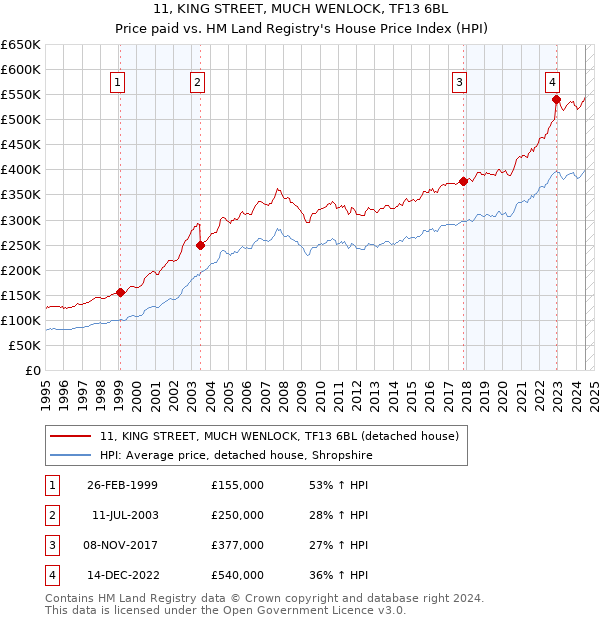 11, KING STREET, MUCH WENLOCK, TF13 6BL: Price paid vs HM Land Registry's House Price Index