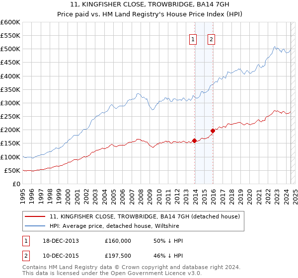 11, KINGFISHER CLOSE, TROWBRIDGE, BA14 7GH: Price paid vs HM Land Registry's House Price Index