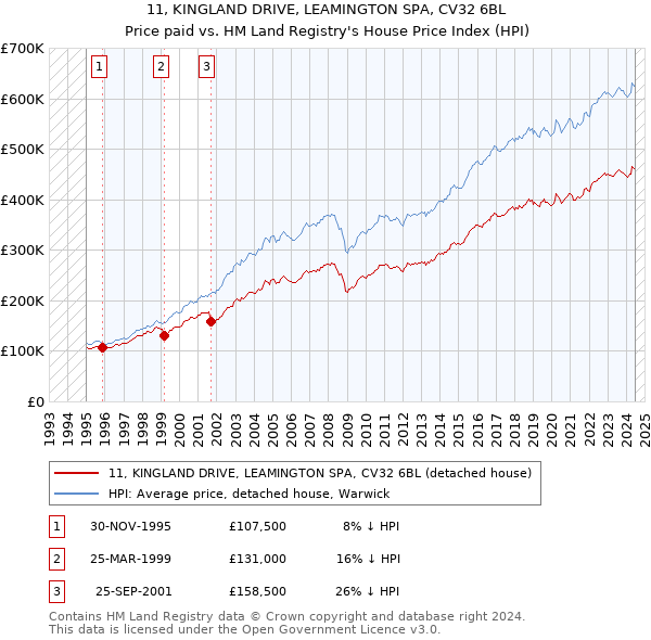 11, KINGLAND DRIVE, LEAMINGTON SPA, CV32 6BL: Price paid vs HM Land Registry's House Price Index