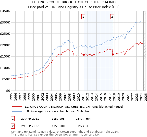 11, KINGS COURT, BROUGHTON, CHESTER, CH4 0AD: Price paid vs HM Land Registry's House Price Index