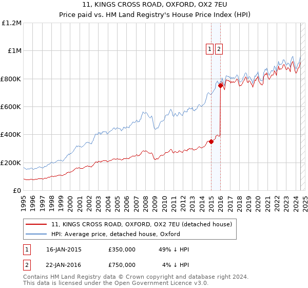 11, KINGS CROSS ROAD, OXFORD, OX2 7EU: Price paid vs HM Land Registry's House Price Index