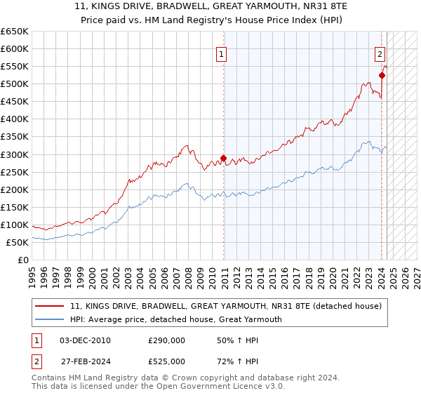 11, KINGS DRIVE, BRADWELL, GREAT YARMOUTH, NR31 8TE: Price paid vs HM Land Registry's House Price Index