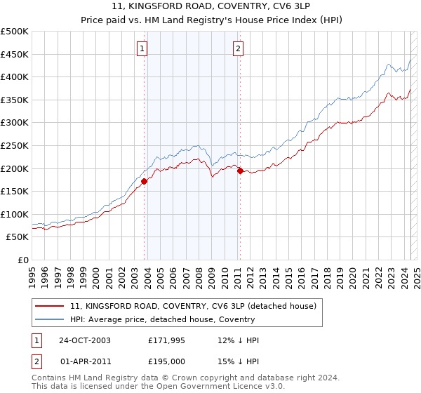 11, KINGSFORD ROAD, COVENTRY, CV6 3LP: Price paid vs HM Land Registry's House Price Index