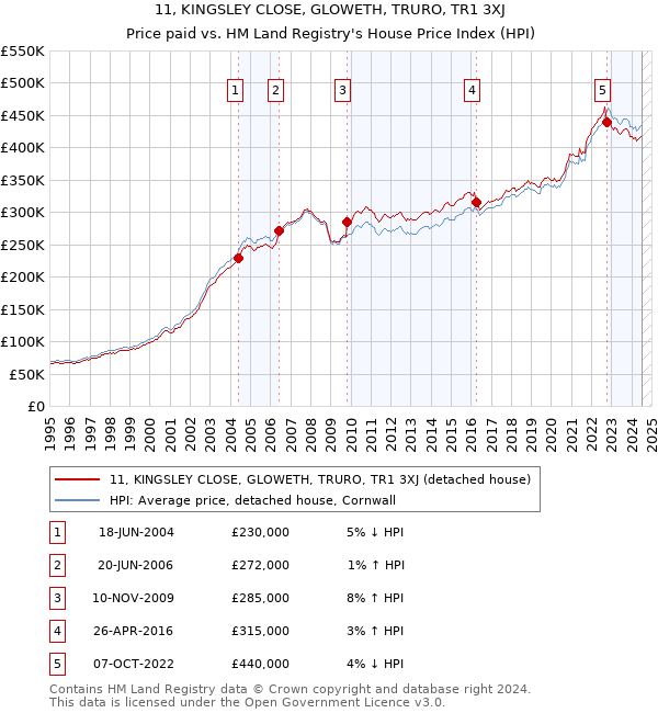 11, KINGSLEY CLOSE, GLOWETH, TRURO, TR1 3XJ: Price paid vs HM Land Registry's House Price Index