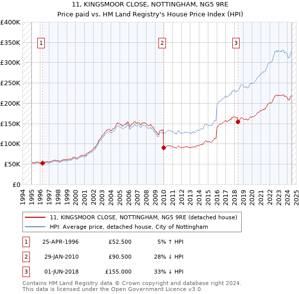 11, KINGSMOOR CLOSE, NOTTINGHAM, NG5 9RE: Price paid vs HM Land Registry's House Price Index