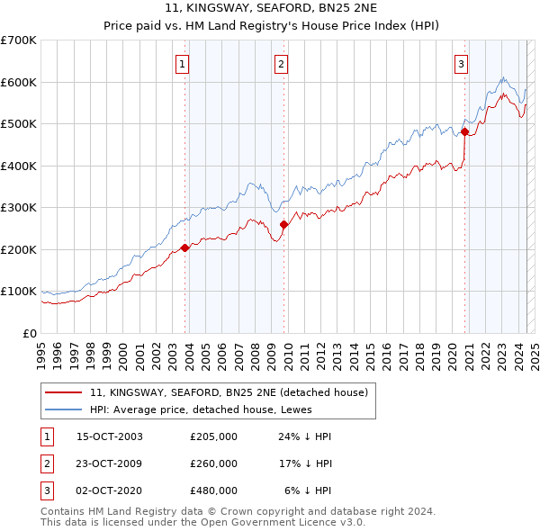 11, KINGSWAY, SEAFORD, BN25 2NE: Price paid vs HM Land Registry's House Price Index