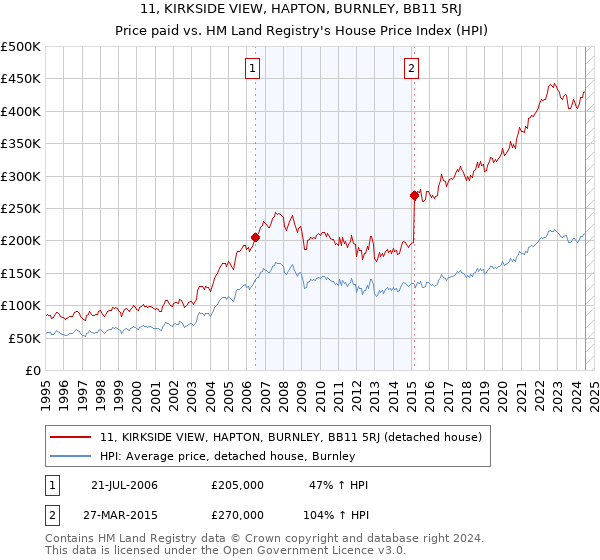 11, KIRKSIDE VIEW, HAPTON, BURNLEY, BB11 5RJ: Price paid vs HM Land Registry's House Price Index