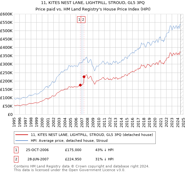 11, KITES NEST LANE, LIGHTPILL, STROUD, GL5 3PQ: Price paid vs HM Land Registry's House Price Index