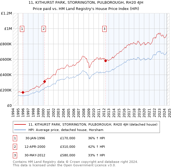 11, KITHURST PARK, STORRINGTON, PULBOROUGH, RH20 4JH: Price paid vs HM Land Registry's House Price Index