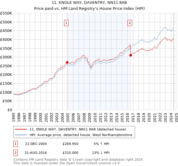 11, KNOLE WAY, DAVENTRY, NN11 8AB: Price paid vs HM Land Registry's House Price Index