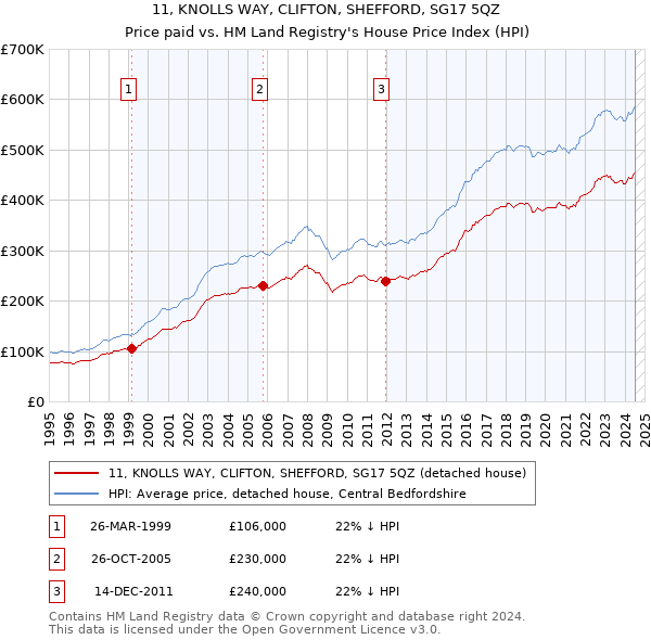 11, KNOLLS WAY, CLIFTON, SHEFFORD, SG17 5QZ: Price paid vs HM Land Registry's House Price Index