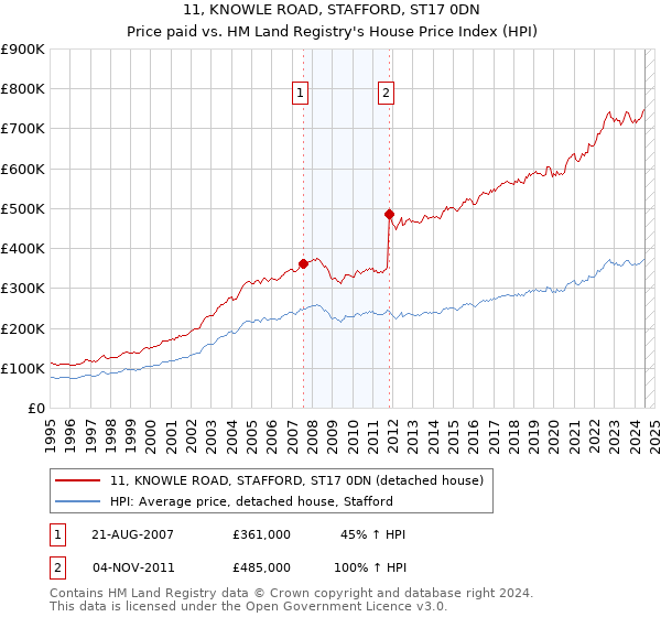 11, KNOWLE ROAD, STAFFORD, ST17 0DN: Price paid vs HM Land Registry's House Price Index