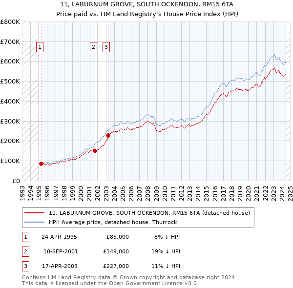 11, LABURNUM GROVE, SOUTH OCKENDON, RM15 6TA: Price paid vs HM Land Registry's House Price Index