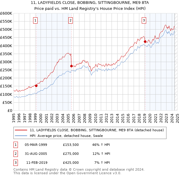 11, LADYFIELDS CLOSE, BOBBING, SITTINGBOURNE, ME9 8TA: Price paid vs HM Land Registry's House Price Index