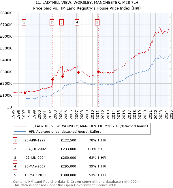 11, LADYHILL VIEW, WORSLEY, MANCHESTER, M28 7LH: Price paid vs HM Land Registry's House Price Index