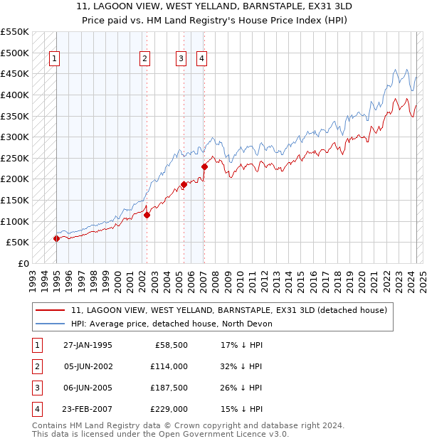 11, LAGOON VIEW, WEST YELLAND, BARNSTAPLE, EX31 3LD: Price paid vs HM Land Registry's House Price Index