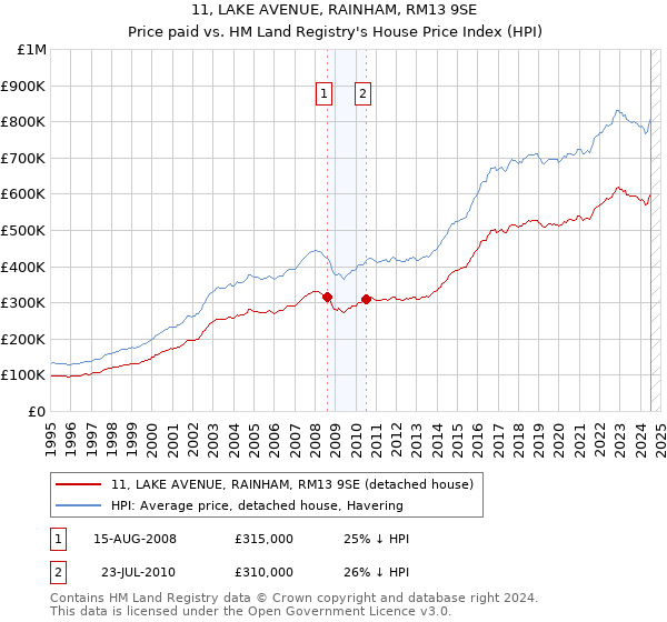 11, LAKE AVENUE, RAINHAM, RM13 9SE: Price paid vs HM Land Registry's House Price Index