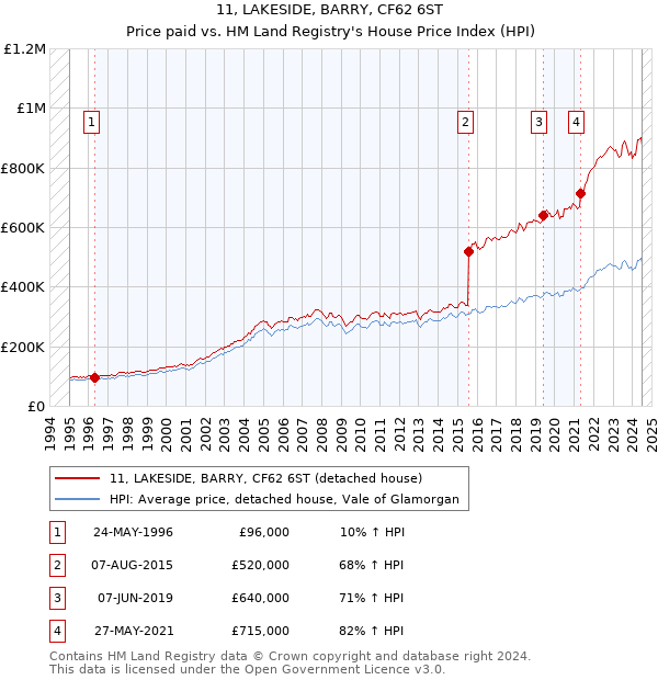 11, LAKESIDE, BARRY, CF62 6ST: Price paid vs HM Land Registry's House Price Index