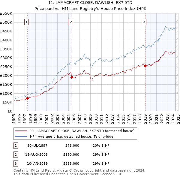 11, LAMACRAFT CLOSE, DAWLISH, EX7 9TD: Price paid vs HM Land Registry's House Price Index